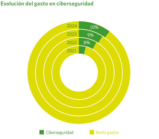 Evolución del gasto en ciberseguridad