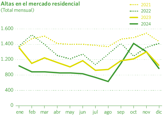 Altas en el mercado residencial
