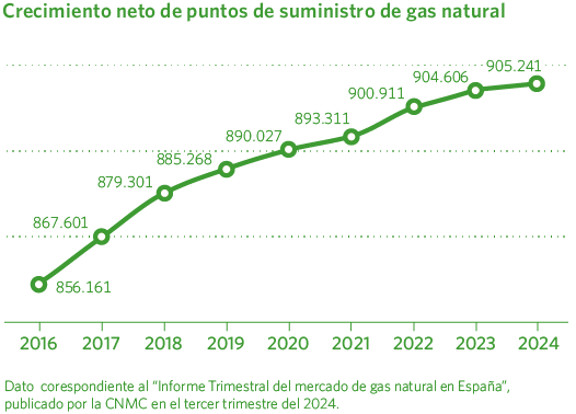 Crecimiento neto de puntos de suministro de gas natural