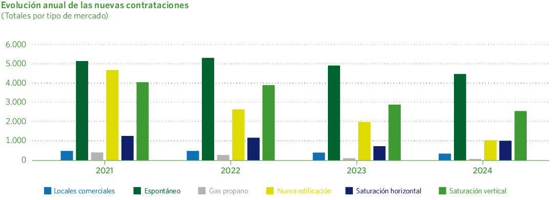 Evolución anual de las nuevas contrataciones