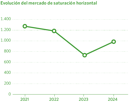 Evolución del mercado de saturación horizontal