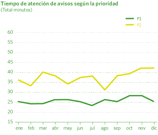 Tiempo de atención de avisos según la prioridad