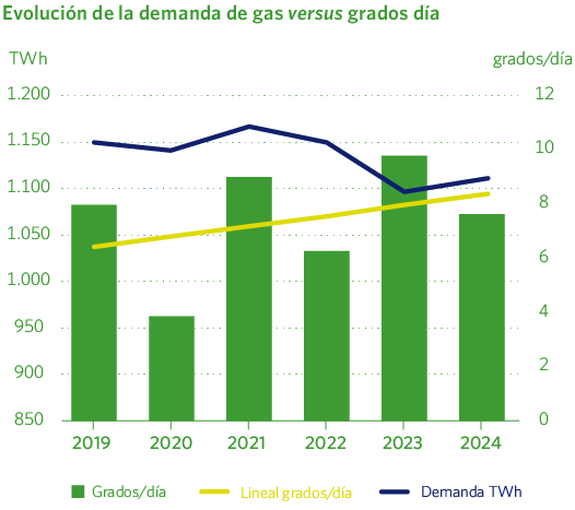 Evolución de la demanda de gas versus grados día