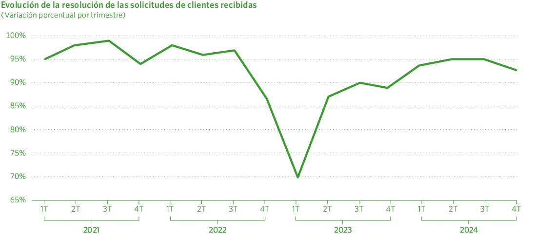 Evolución de la resolución de las solicitudes de clientes recibidas