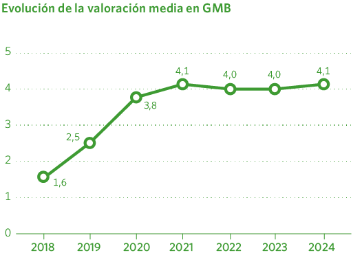 Evolución de la valoración media en GMB