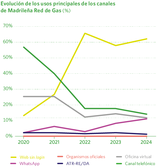 Evolución de los usos principales de los canales de Madrileña Red de Gas (%)