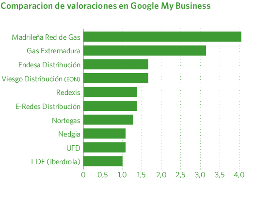 Comparación de valoraciones en Google My Business