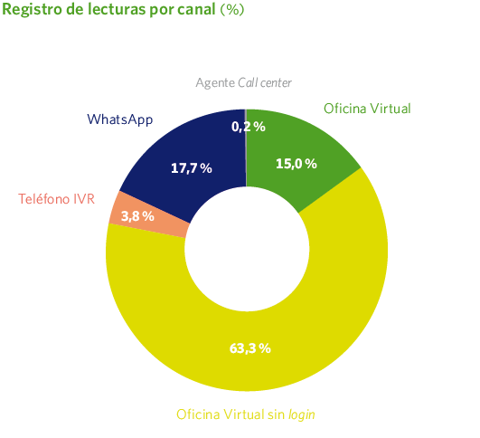 Registro de lecturas por canal (%)