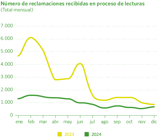 Número de reclamaciones recibidas en el proceso de lecturas