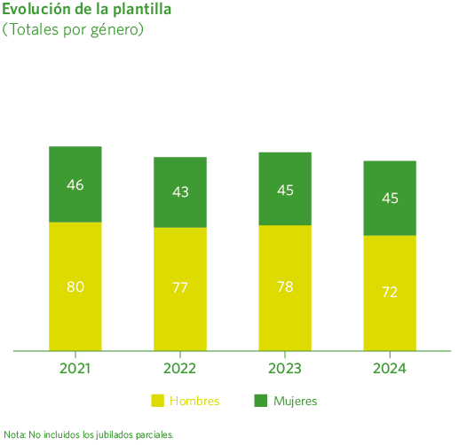 Evolución de la plantilla