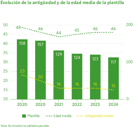 Evolución de la antigüedad y de la edad media de la plantilla