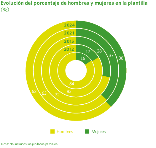 Evolución del porcentaje de hombres y mujeres en la plantilla