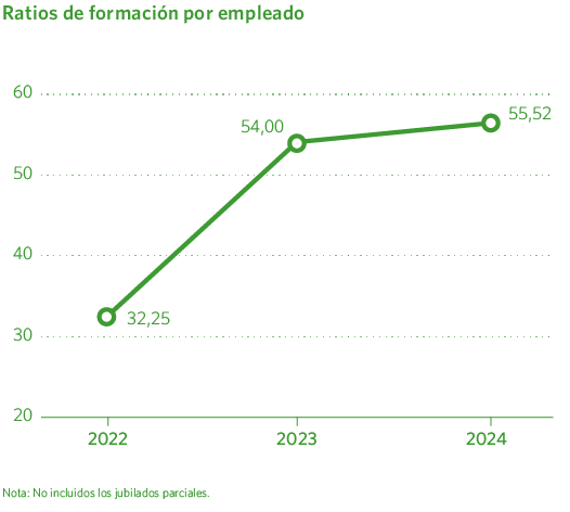 Ratios de formación por empleado