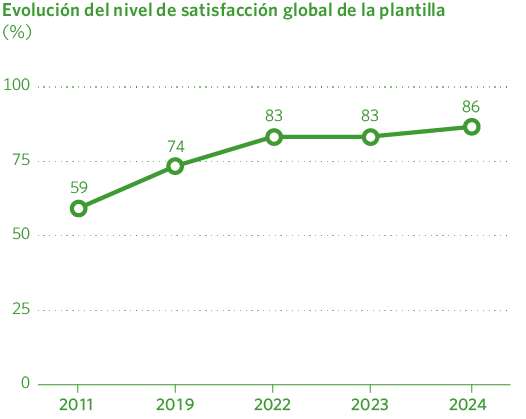 Evolución del nivel de satisfacción global de la plantilla