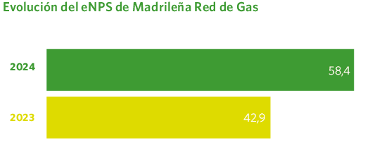 Evolución del eNPS de Madrileña Red de Gas