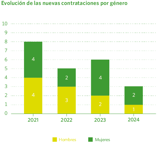 Evolución de las nuevas contrataciones por género