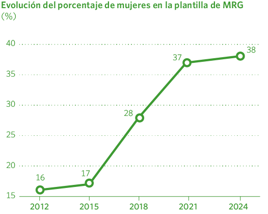 Evolución del porcentaje de mujeres en la plantilla de MRG