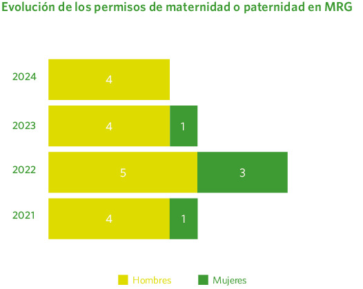 Evolución de los permisos de maternidad o paternidad en MRG
