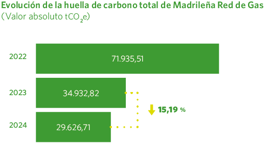 Evolución de la huella de carbono total de Madrileña Red de Gas