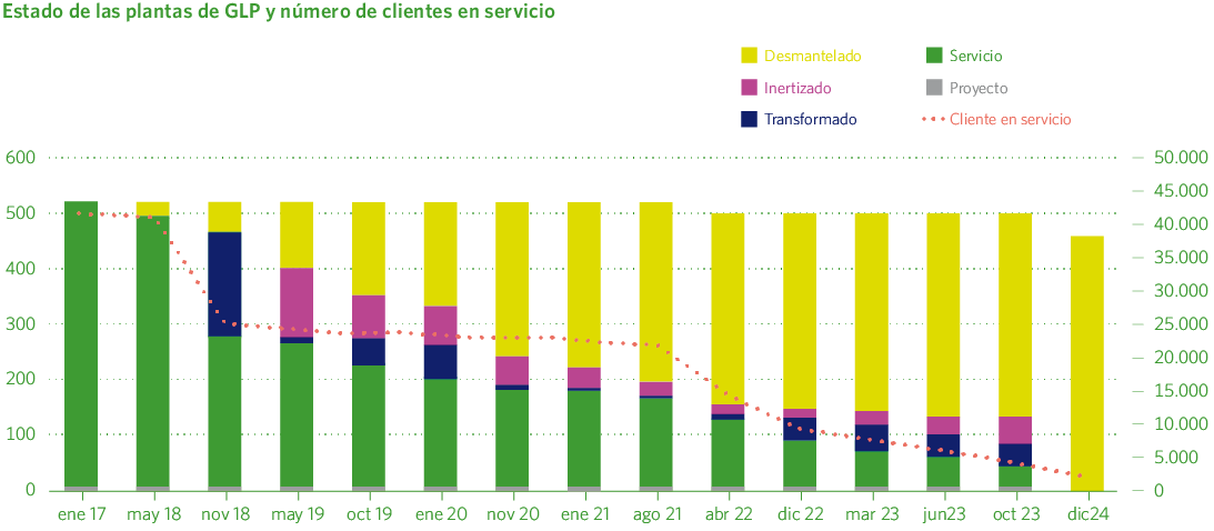 Estado de las plantas de GLP y número de clientes en servicio